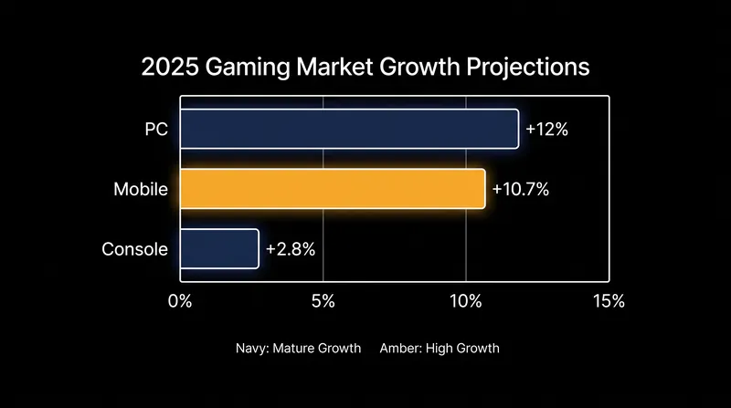 Console hardware growth lagged significantly behind PC and mobile ecosystems in 2025.