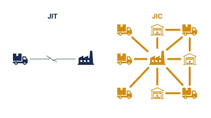 Just-in-Case models prioritize network redundancy and buffer stock over pure cost efficiency.