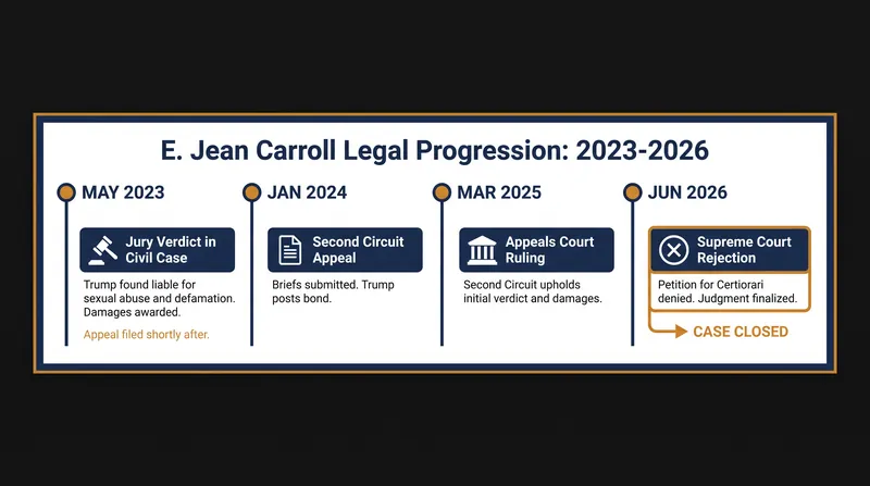 The timeline of the $5 million civil judgment.