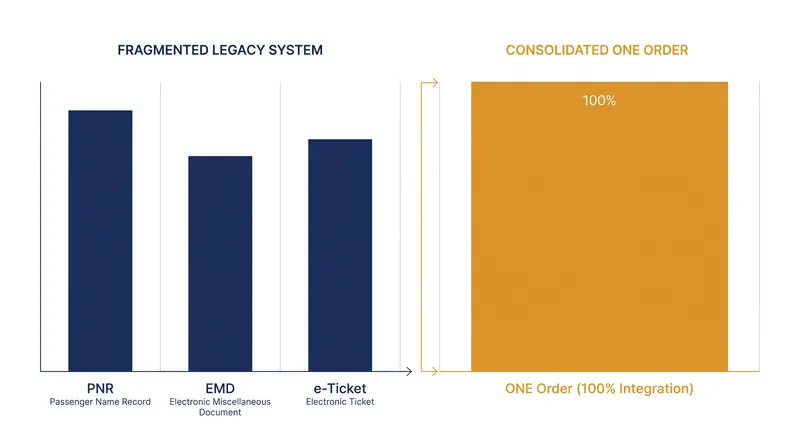 The ONE Order standard replaces three distinct legacy databases with a single, unified customer record.