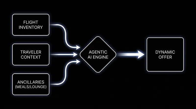 Agentic AI acts as the brain of the operation, autonomously assembling personalized bundles in milliseconds.