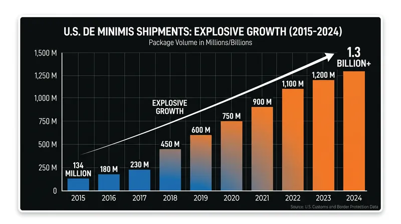 U.S. de minimis package volume grew nearly tenfold between 2015 and 2024.