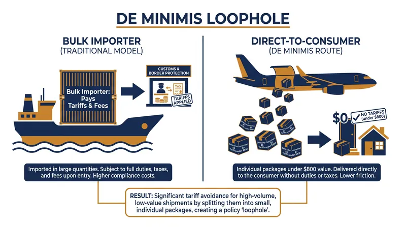 How the de minimis exemption created a dual-track system for importing goods.