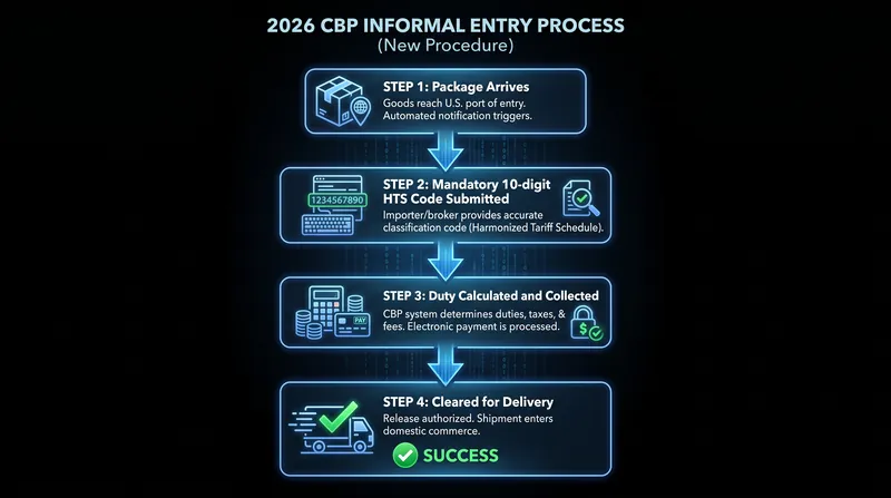 The new informal entry process requires precise data and duty collection for every package.
