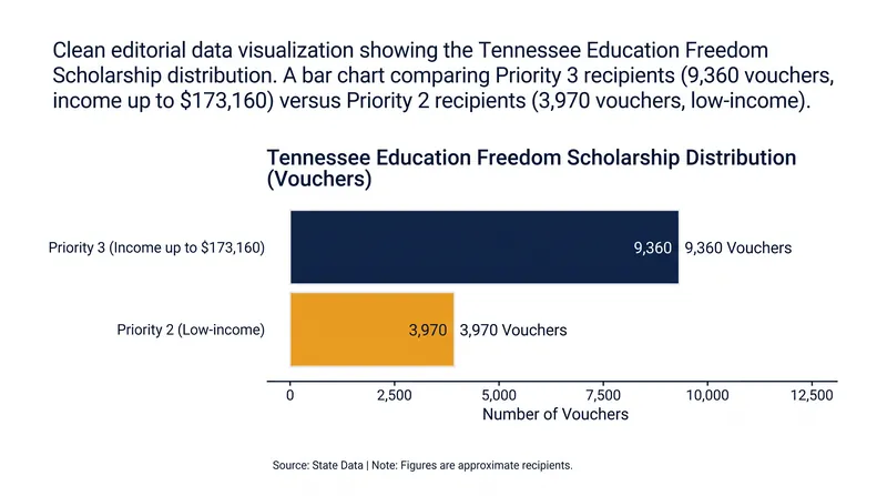 Tennessee's 2026 voucher distribution heavily favored the upper-middle class over low-income applicants.