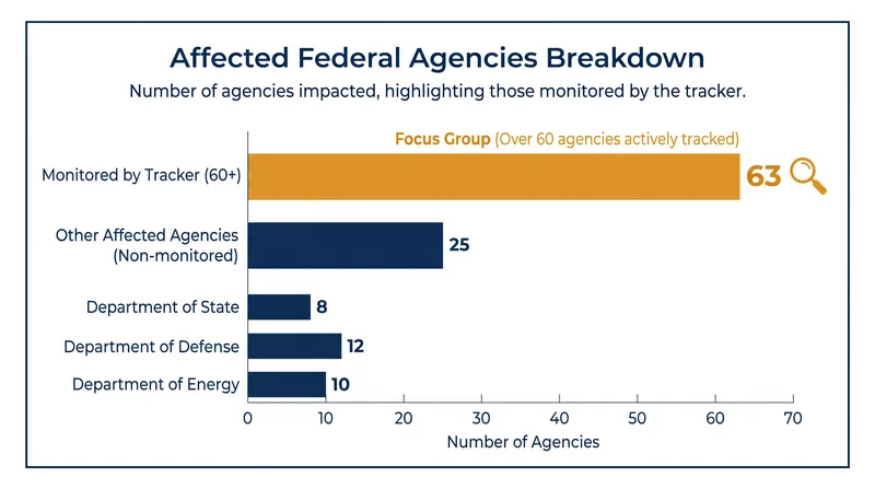 Data modifications span more than 60 federal agencies, with public health and law enforcement seeing the most significant changes.