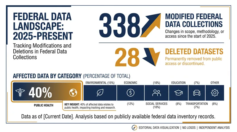 The dataindex.us tracker reveals the scale of federal data modifications over the past 18 months.