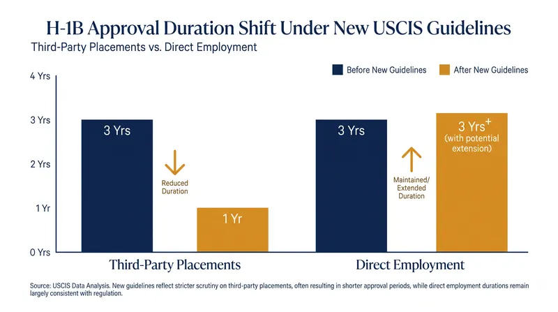Third-party placements increasingly face shorter visa validity periods.