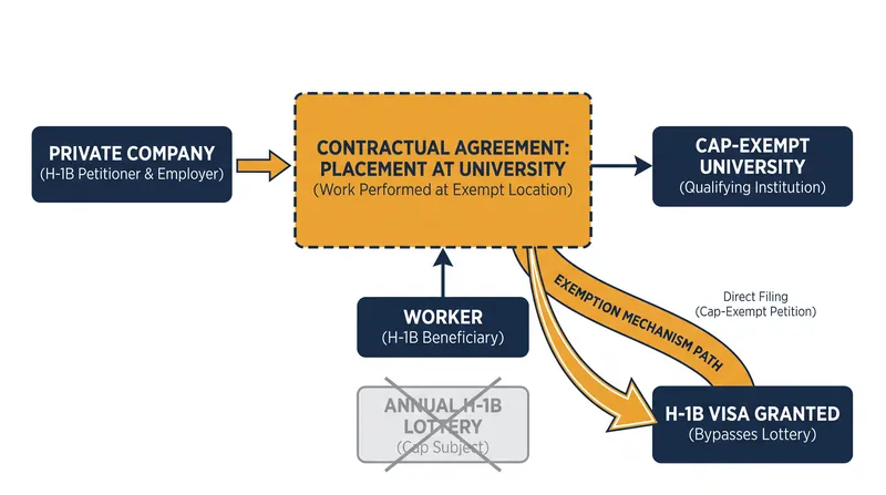 How the third-party placement cap exemption operates.