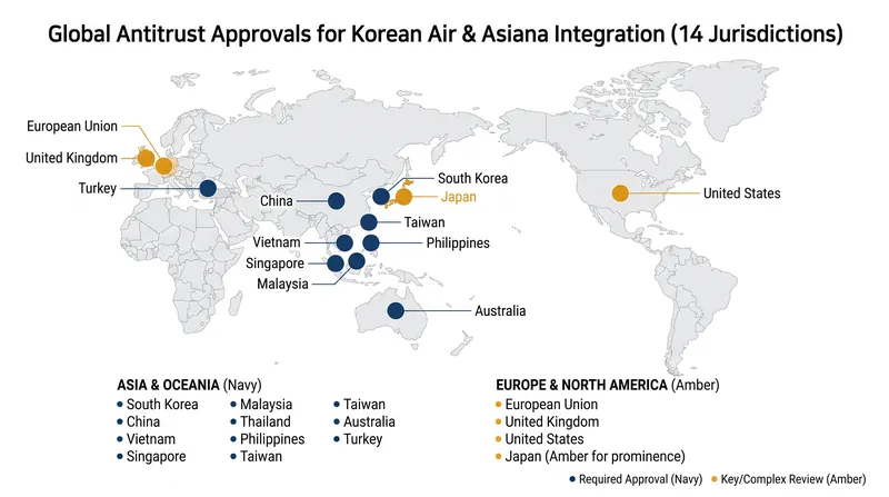 Major flag-carrier mergers require competition clearance far beyond their home countries.