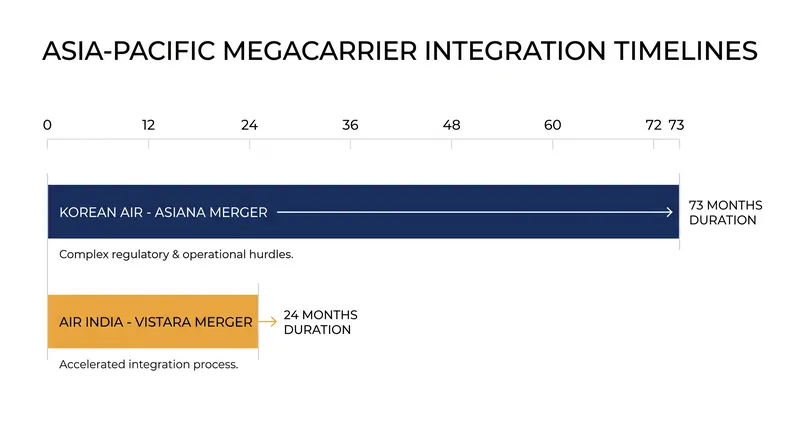 International route overlaps significantly extend the regulatory approval timeline for airline consolidations.