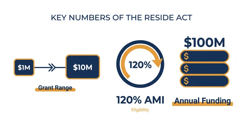 Key funding metrics and eligibility thresholds for the RESIDE Act pilot program.