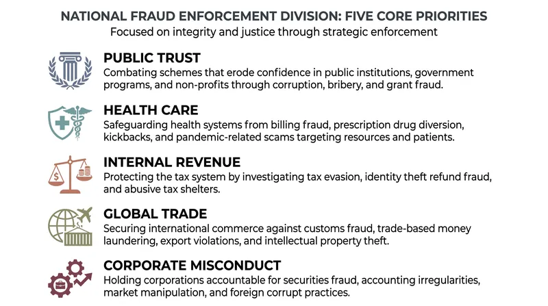 The five enforcement pillars outlined in Assistant Attorney General Colin McDonald's August 2026 memorandum.
