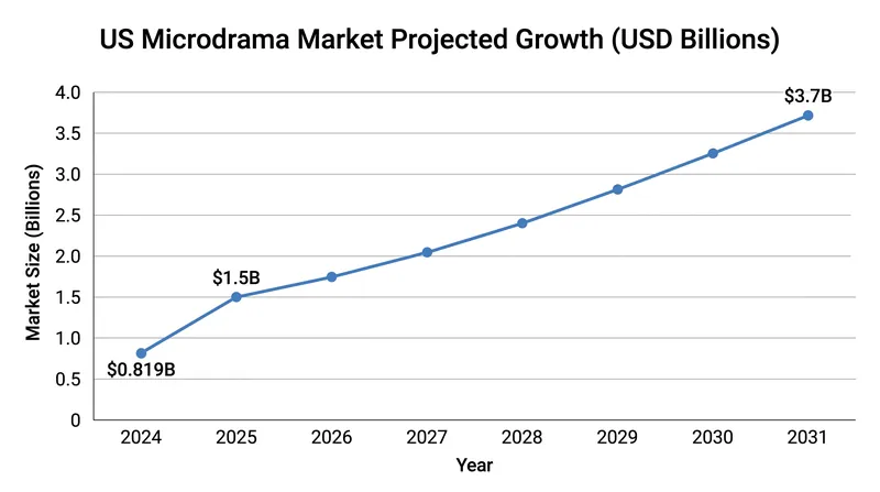 The U.S. microdrama market is expected to more than double in the coming years as Western audiences embrace the format.