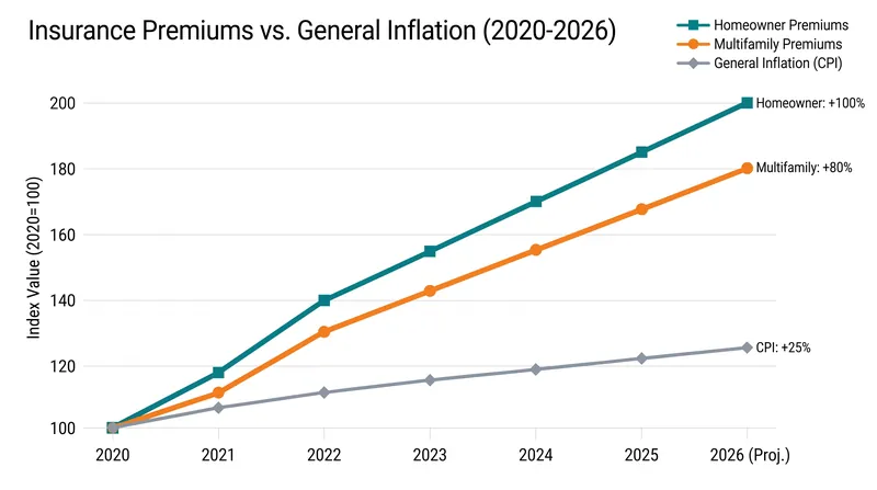 Insurance premium growth has consistently outpaced general inflation, squeezing operating budgets.
