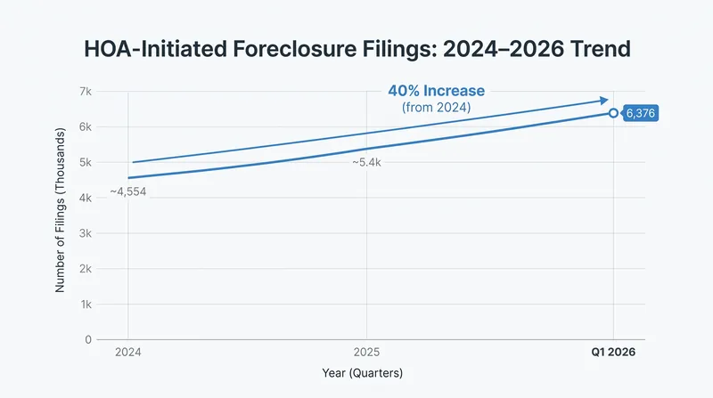 HOA-related foreclosure filings have surged by nearly 40% over the past two years.