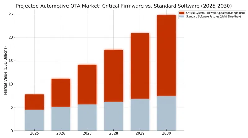 The market for automotive over-the-air updates is projected to more than double by 2030.