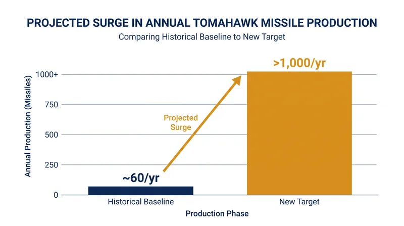 Under the new $22.9 billion contract, Raytheon is tasked with increasing annual Tomahawk production by more than 1,500 percent.