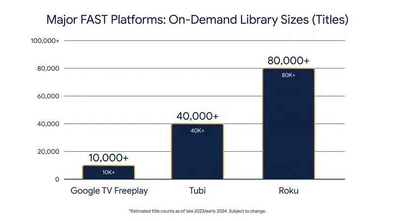 While Google's 10,000-title expansion is significant, it still trails legacy FAST competitors in sheer volume.