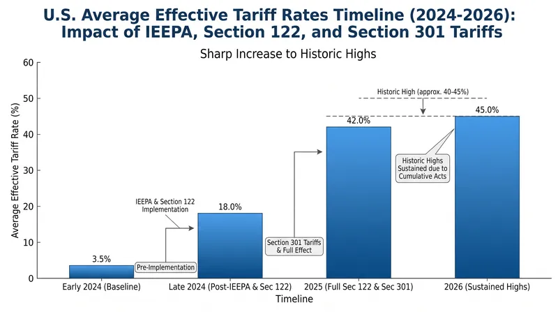 The average effective U.S. tariff rate has surged to levels unseen in decades following successive trade actions.