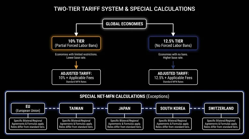 The USTR structured the new duties into a two-tier system based on each trading partner's labor enforcement record.