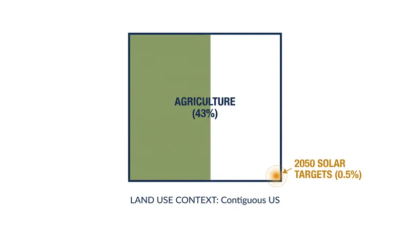 The total land required to meet US 2050 solar targets is a fraction of the nation's existing agricultural footprint.