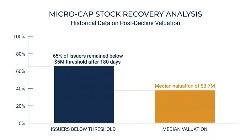 SEC data indicates that the majority of companies falling below the $5 million threshold fail to recover organically.