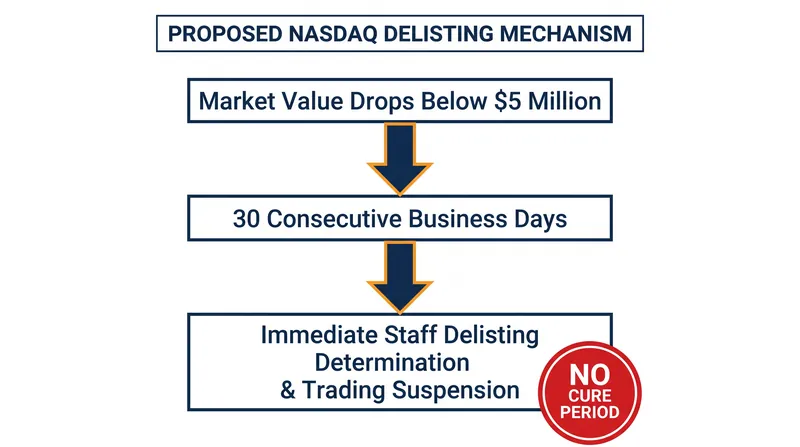 The proposed rule strips away the standard 180-day compliance period, triggering immediate suspension.