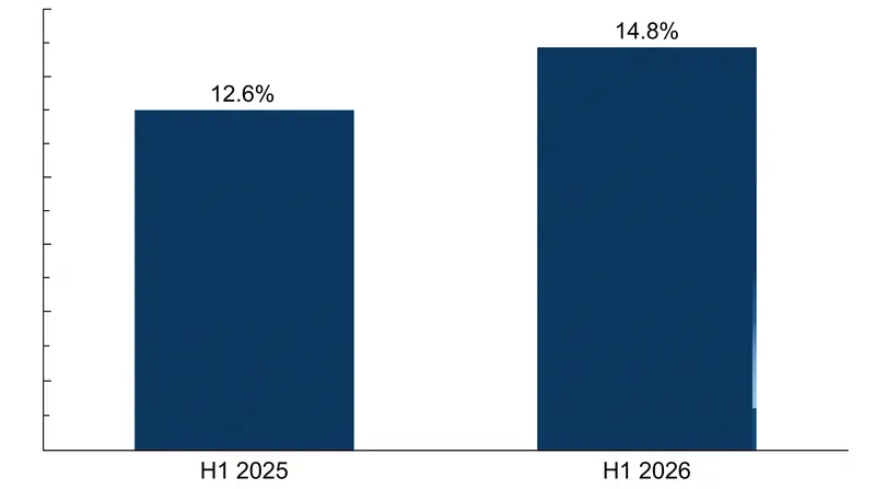Non-competitive federal contract awards have risen to 14.8% of all federal procurement in the first half of 2026.