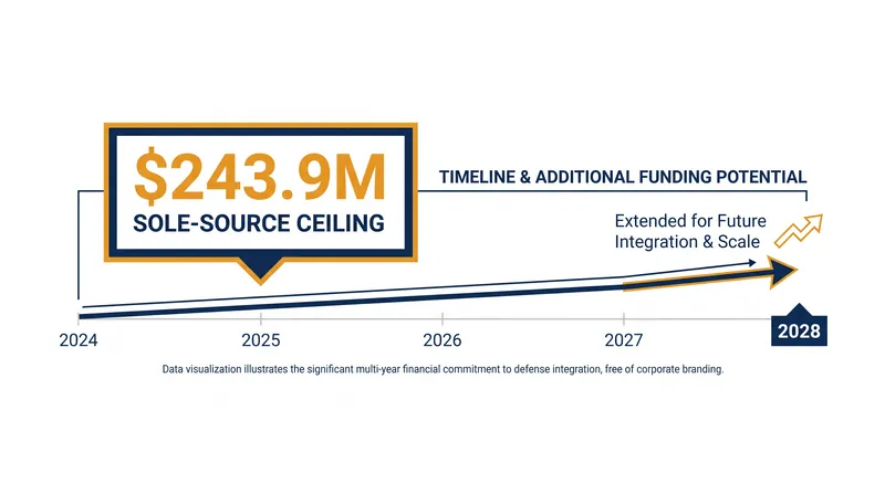 The draft memo establishes a $243.9 million ceiling through early 2027, with planning extending to 2028.