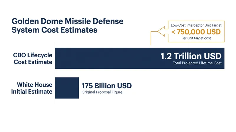 The Congressional Budget Office projects the lifecycle cost of the Golden Dome to be significantly higher than initial estimates.