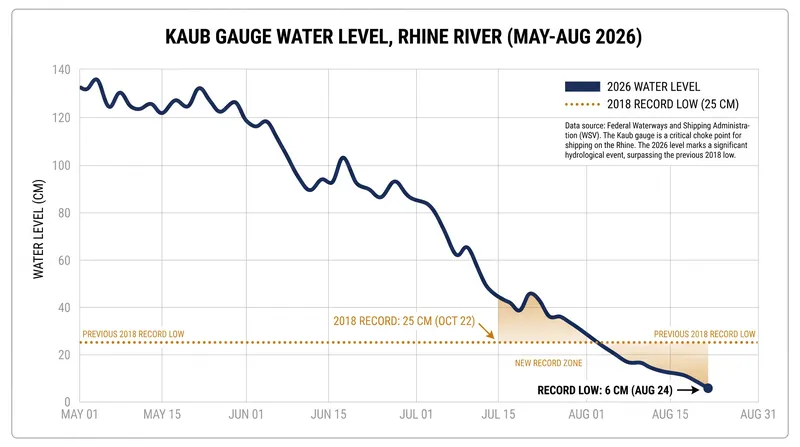 The Kaub gauge has plummeted past the historic 2018 lows, severely restricting vessel drafts.