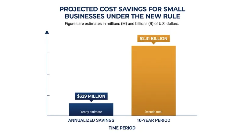 The Small Business Administration projects significant compliance cost reductions over the next decade.