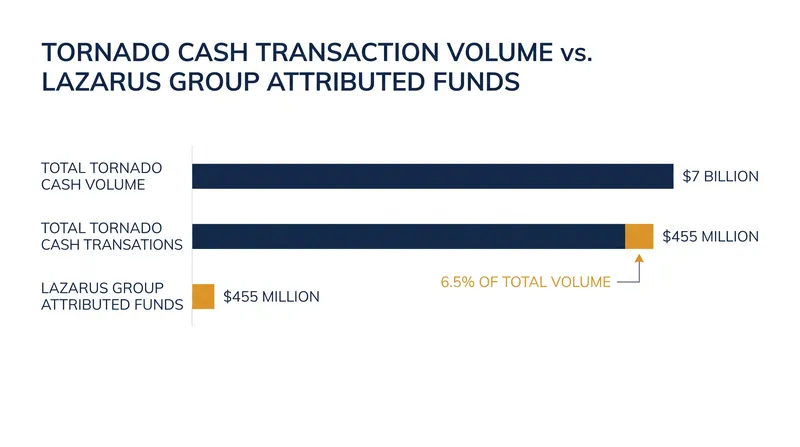 The specific illicit funds cited by OFAC represented only 6.5% of the total volume processed by the open-source protocol.