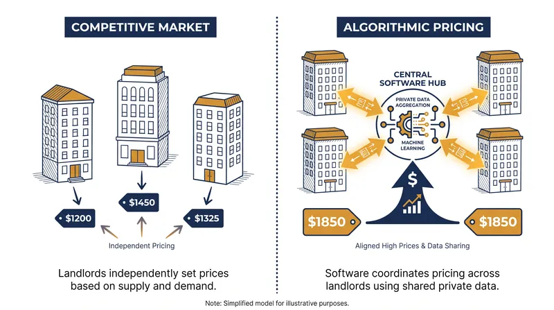 How algorithmic pricing pooled private data to align rents across competing buildings.