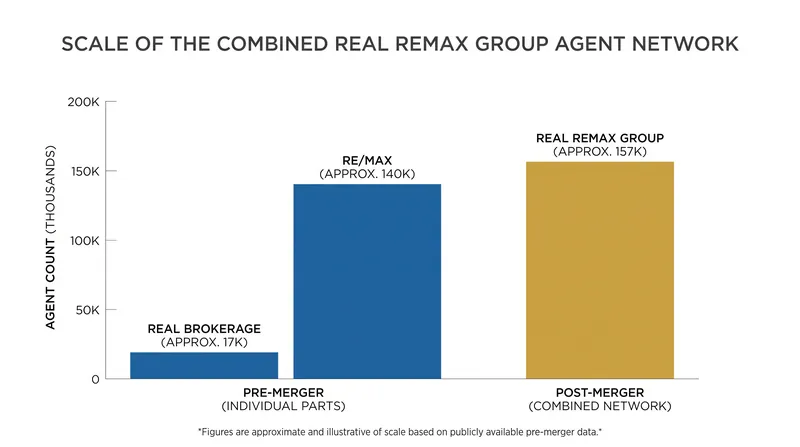 The combined entity will support over 180,000 real estate professionals globally.