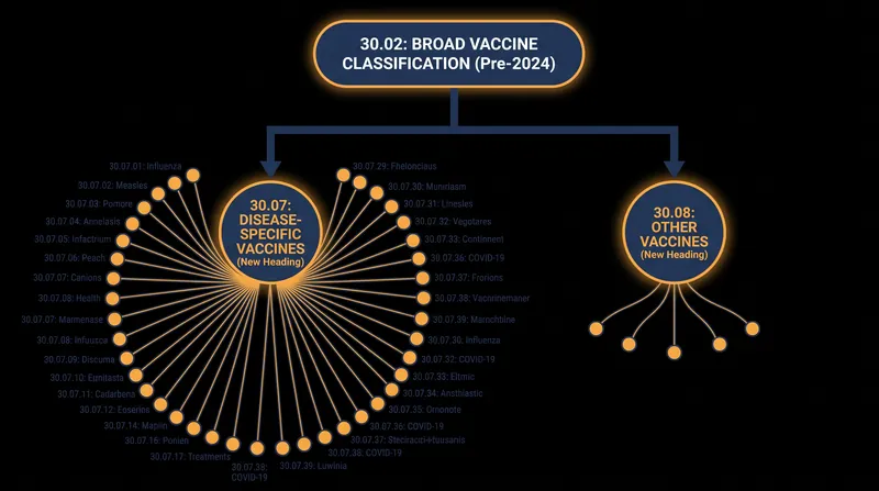 Vaccines will move from a single broad category to highly specific, disease-based subheadings.