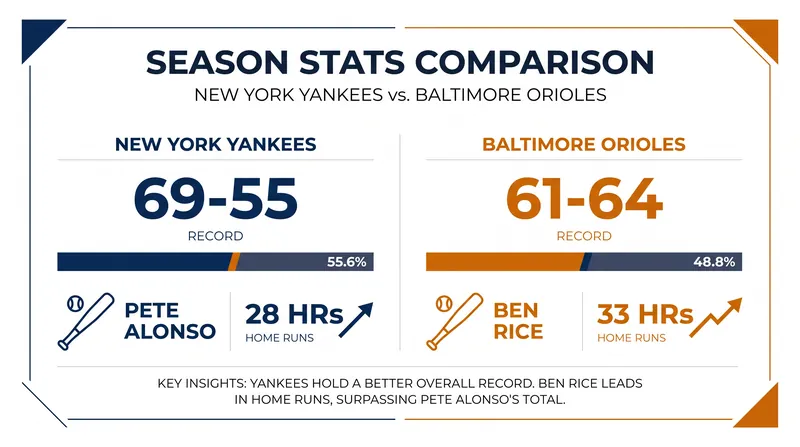 Tale of the tape: How the Yankees and Orioles match up heading into Tuesday's contest.
