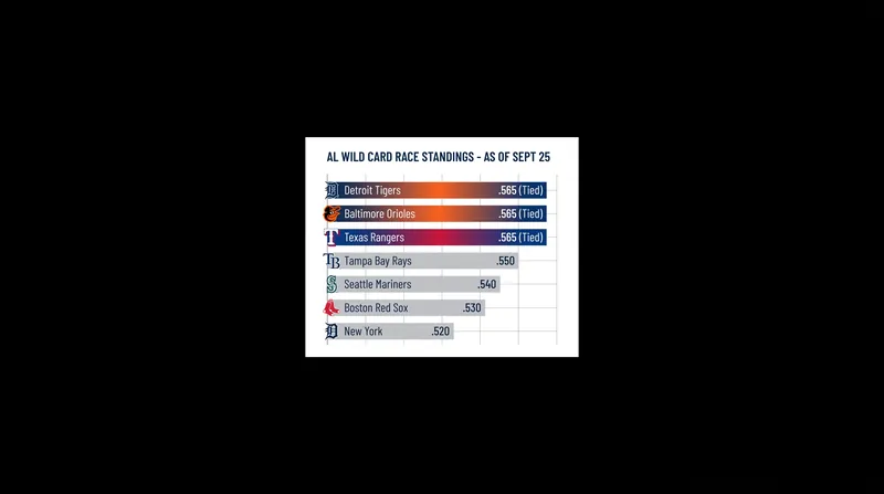 The Detroit Tigers have pulled into a three-way tie for the final American League Wild Card spot.