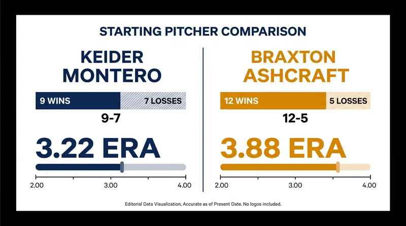 Tuesday's matchup features a premier pitching duel between two right-handers enjoying breakout campaigns.