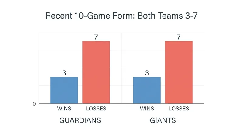 Both teams enter the series searching for consistency after recent struggles.