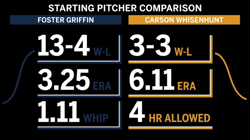 Starting Pitcher Comparison: Griffin vs. Whisenhunt
