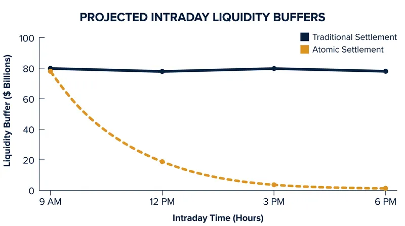 Atomic settlement incentivizes banks to optimize their liquidity buffers to near-zero margins.