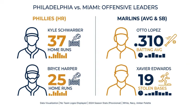 A stark contrast in offensive philosophies: Philadelphia relies on the long ball, while Miami utilizes contact and speed.