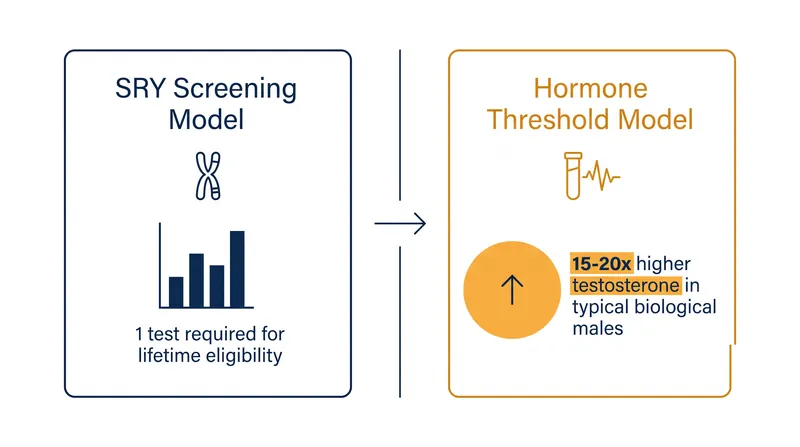 Comparing the trade-offs of the new universal genetic screen versus the previous sport-by-sport hormone threshold.
