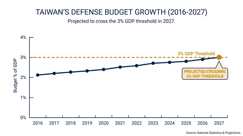 Taiwan's defense spending is projected to cross the 3% of GDP threshold for the first time in 2027.