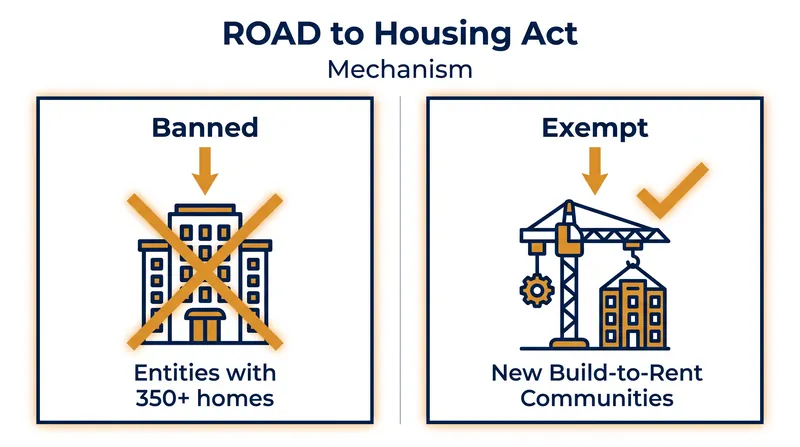 The new law targets bulk acquisitions of existing homes while encouraging new construction.