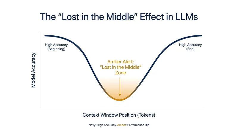 Research shows that language models often fail to recall information buried in the middle of long input sequences.