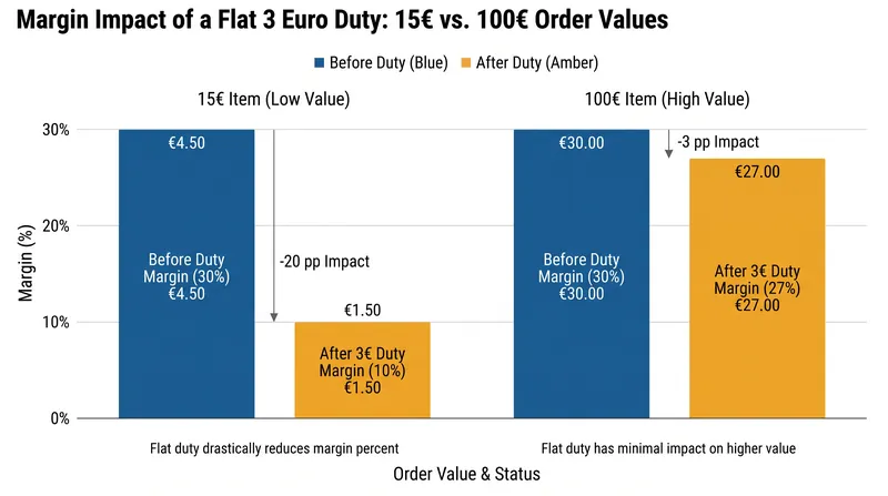 The €3 flat fee disproportionately impacts low-value goods, acting as a high effective tariff on cheap orders.