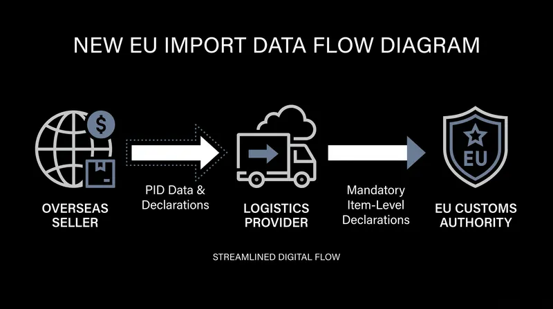 New regulations will require item-level customs declarations and precise product data before goods reach the border.